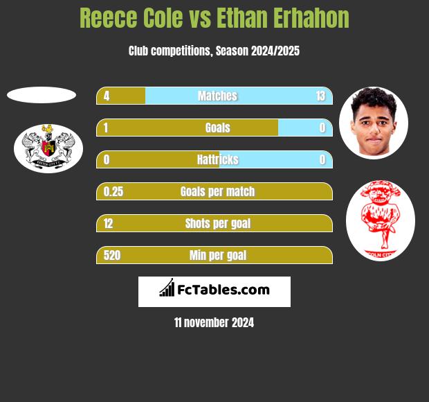 Reece Cole vs Ethan Erhahon h2h player stats