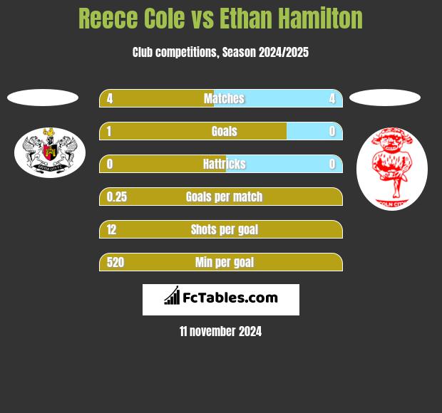 Reece Cole vs Ethan Hamilton h2h player stats