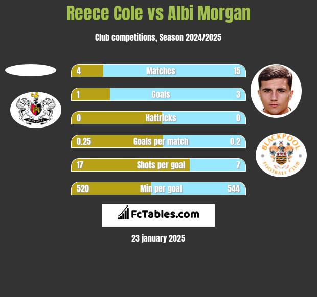 Reece Cole vs Albi Morgan h2h player stats