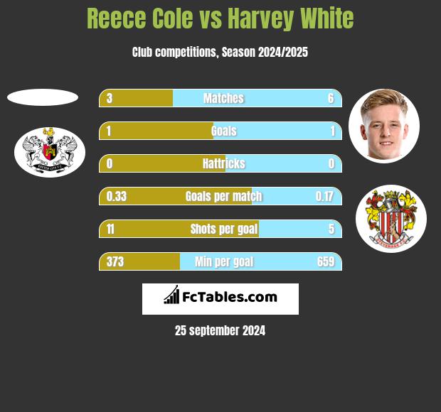 Reece Cole vs Harvey White h2h player stats