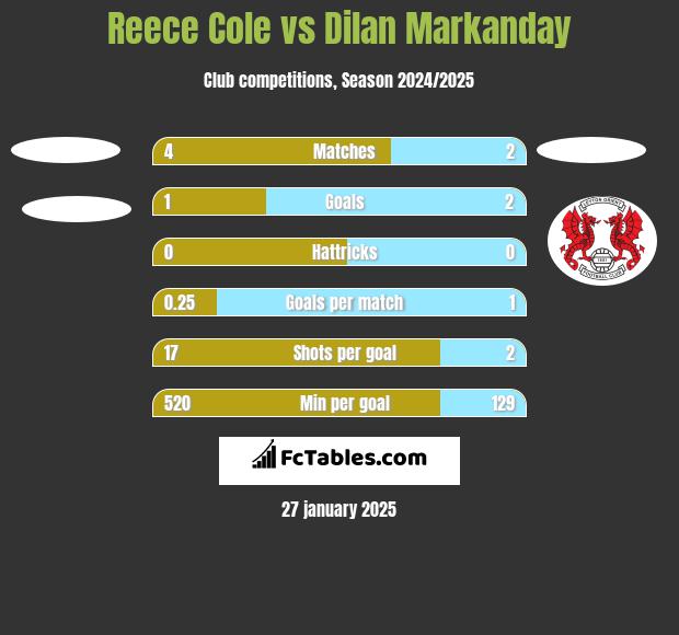 Reece Cole vs Dilan Markanday h2h player stats