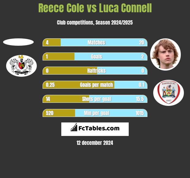 Reece Cole vs Luca Connell h2h player stats