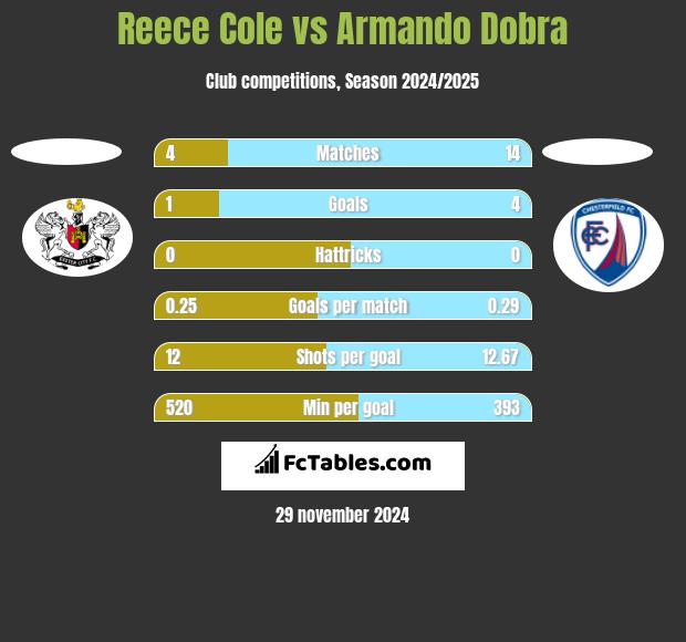 Reece Cole vs Armando Dobra h2h player stats