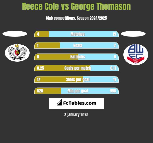 Reece Cole vs George Thomason h2h player stats