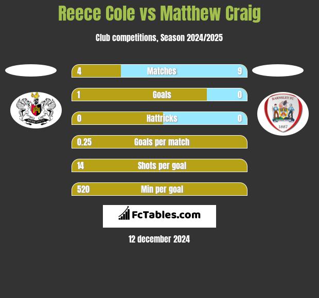 Reece Cole vs Matthew Craig h2h player stats