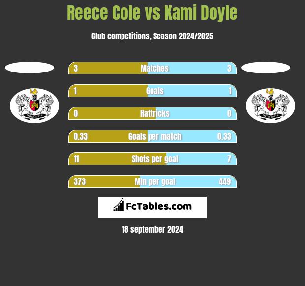 Reece Cole vs Kami Doyle h2h player stats