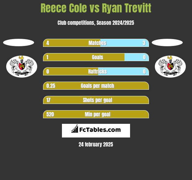 Reece Cole vs Ryan Trevitt h2h player stats