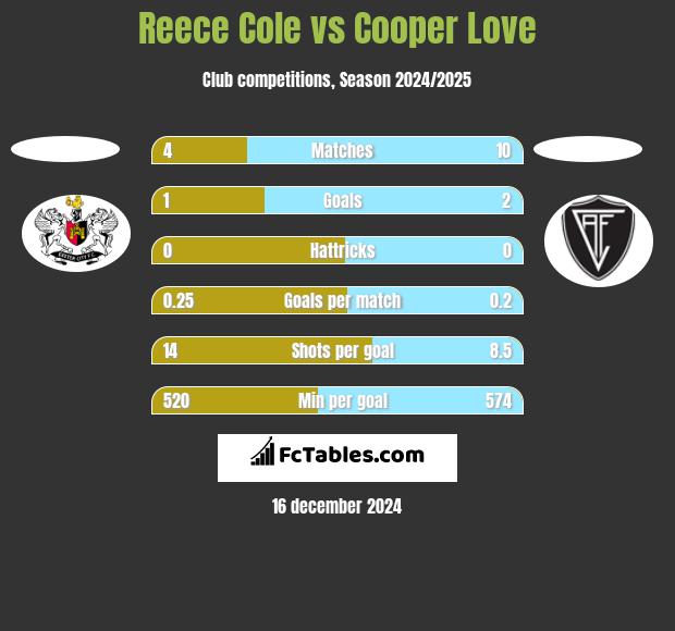 Reece Cole vs Cooper Love h2h player stats