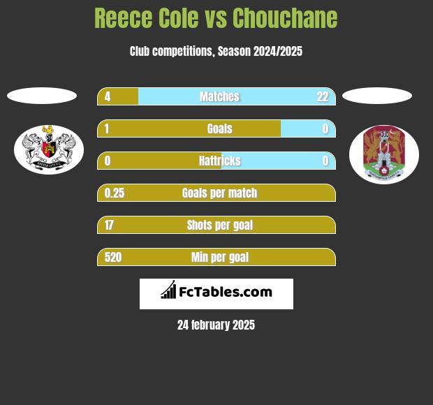 Reece Cole vs Chouchane h2h player stats