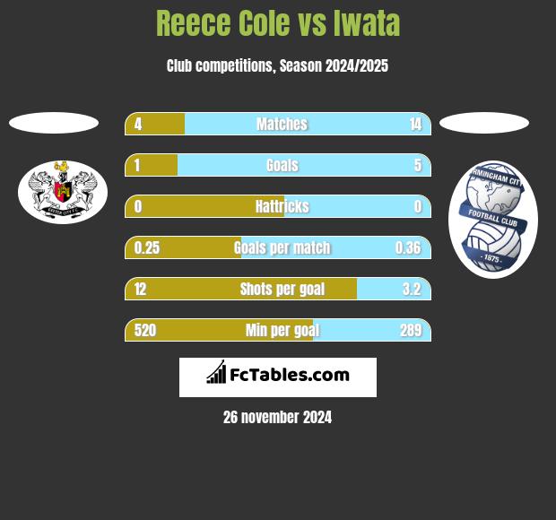 Reece Cole vs Iwata h2h player stats