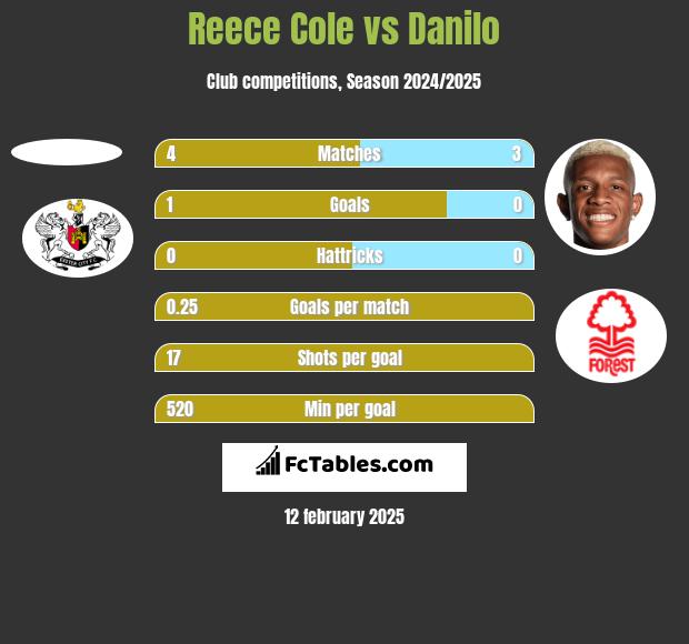 Reece Cole vs Danilo h2h player stats