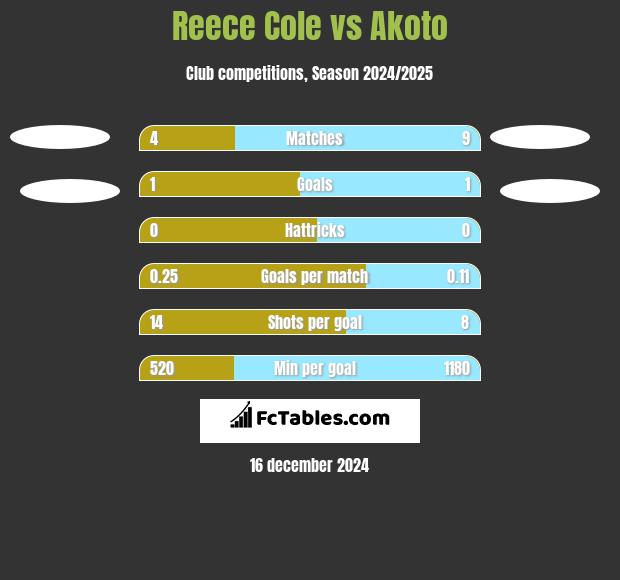 Reece Cole vs Akoto h2h player stats