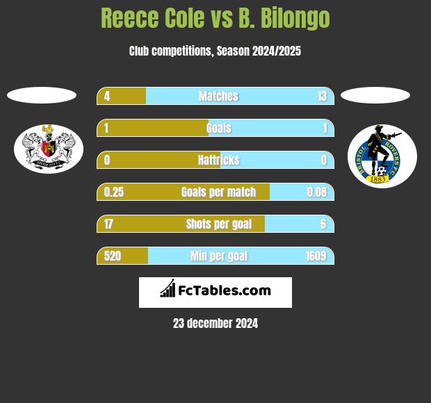 Reece Cole vs B. Bilongo h2h player stats