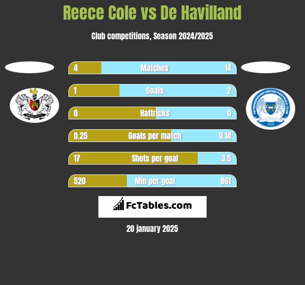 Reece Cole vs De Havilland h2h player stats