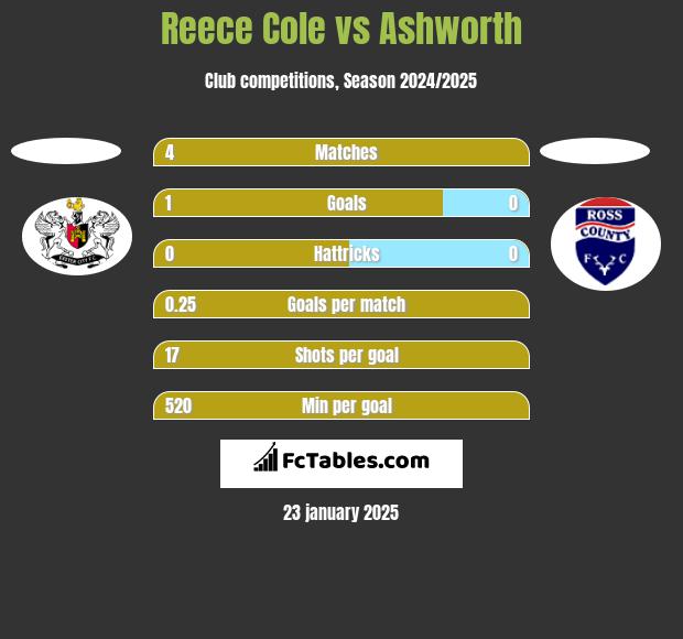 Reece Cole vs Ashworth h2h player stats