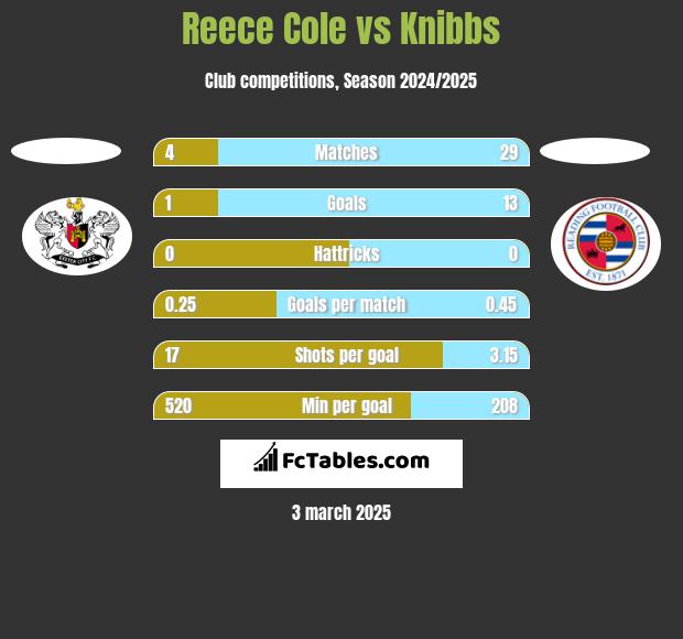 Reece Cole vs Knibbs h2h player stats