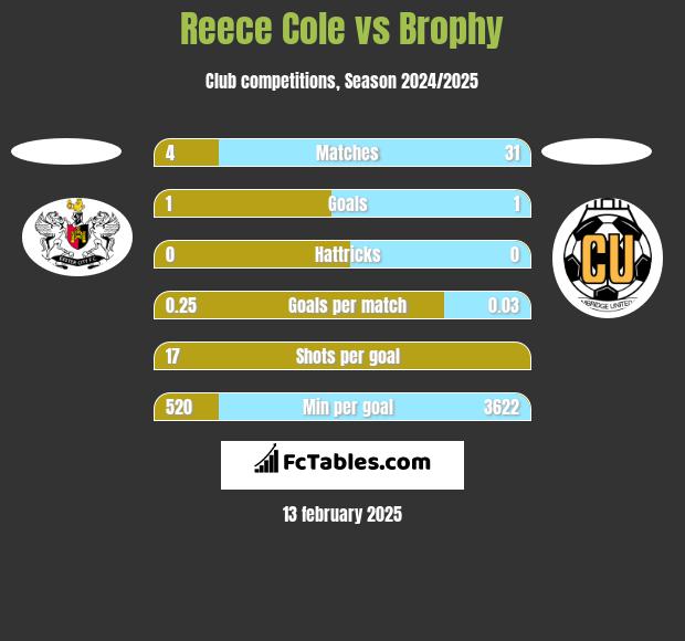 Reece Cole vs Brophy h2h player stats