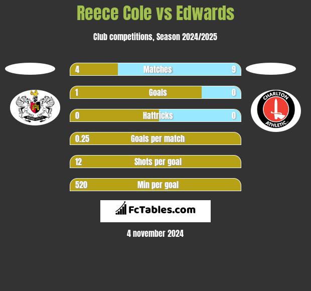 Reece Cole vs Edwards h2h player stats