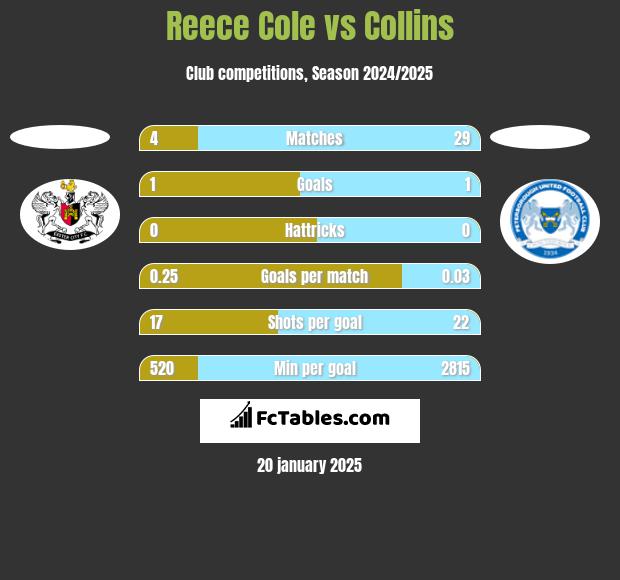 Reece Cole vs Collins h2h player stats