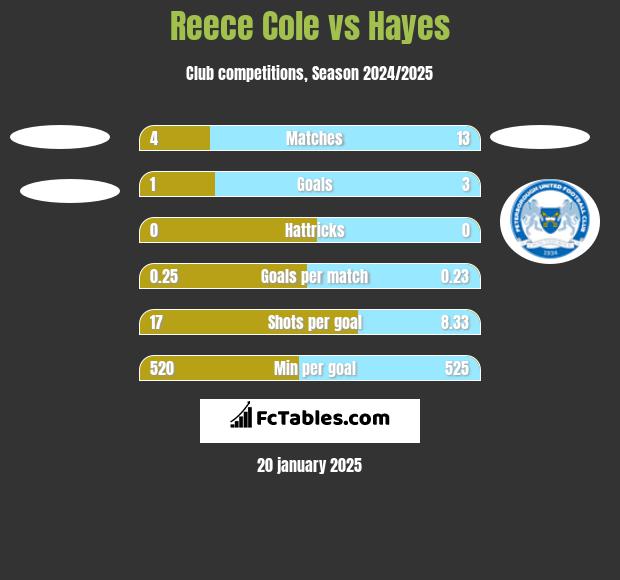 Reece Cole vs Hayes h2h player stats