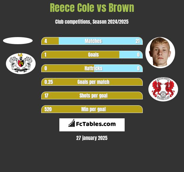 Reece Cole vs Brown h2h player stats