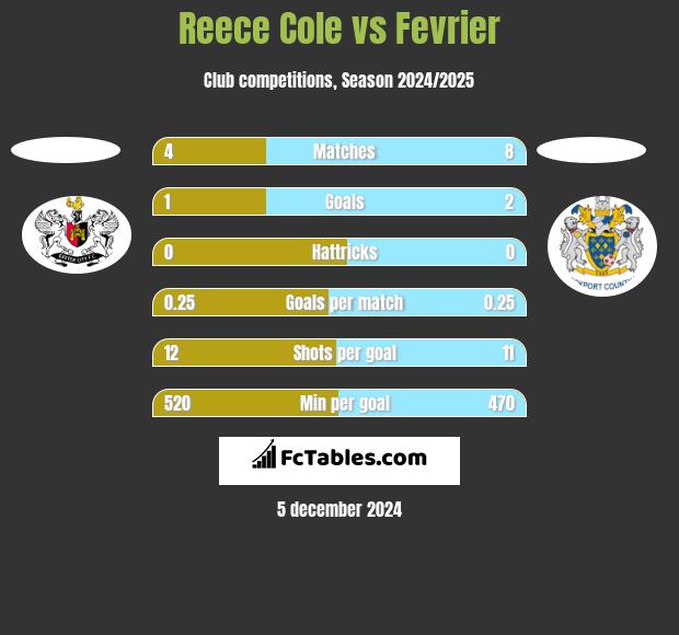 Reece Cole vs Fevrier h2h player stats