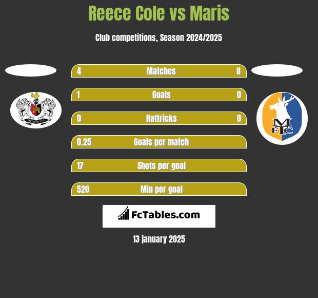 Reece Cole vs Maris h2h player stats