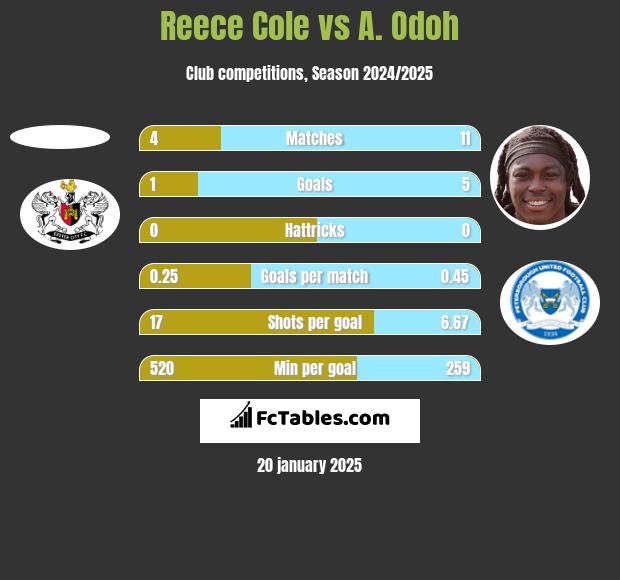 Reece Cole vs A. Odoh h2h player stats