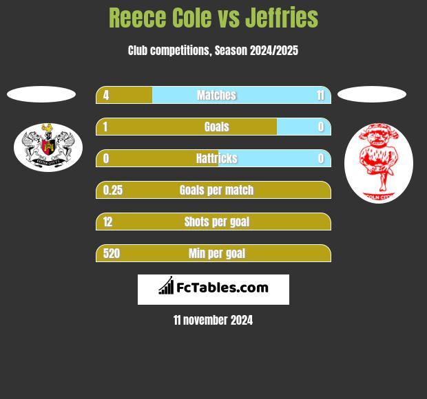 Reece Cole vs Jeffries h2h player stats