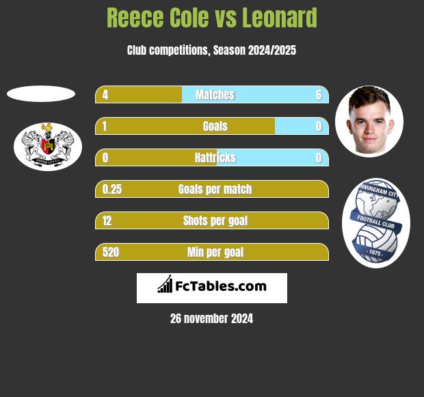 Reece Cole vs Leonard h2h player stats