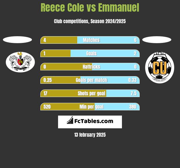 Reece Cole vs Emmanuel h2h player stats