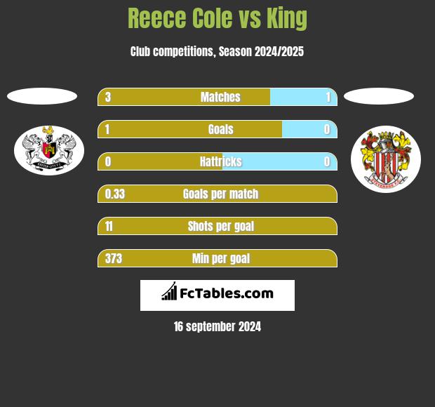 Reece Cole vs King h2h player stats