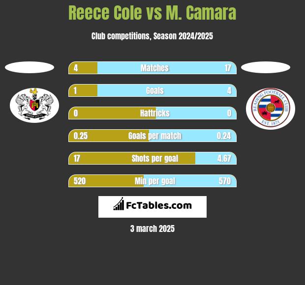 Reece Cole vs M. Camara h2h player stats