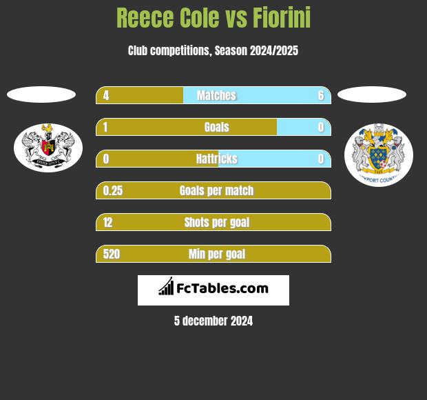 Reece Cole vs Fiorini h2h player stats