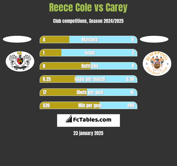 Reece Cole vs Carey h2h player stats