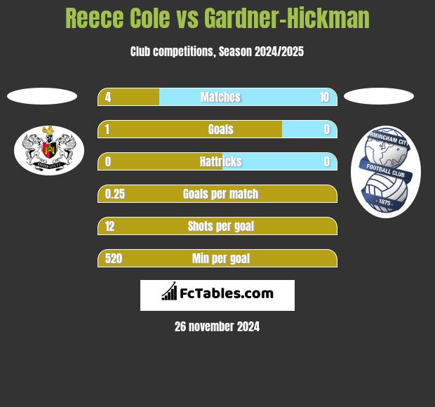 Reece Cole vs Gardner-Hickman h2h player stats