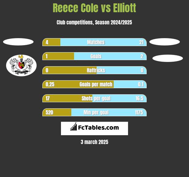 Reece Cole vs Elliott h2h player stats