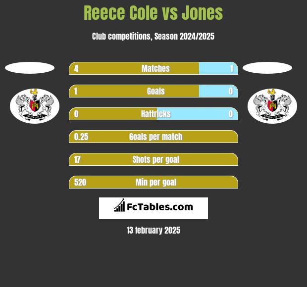 Reece Cole vs Jones h2h player stats