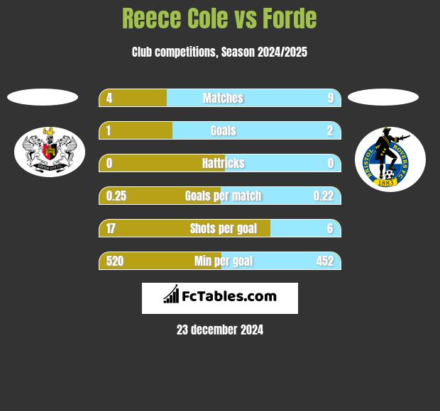 Reece Cole vs Forde h2h player stats