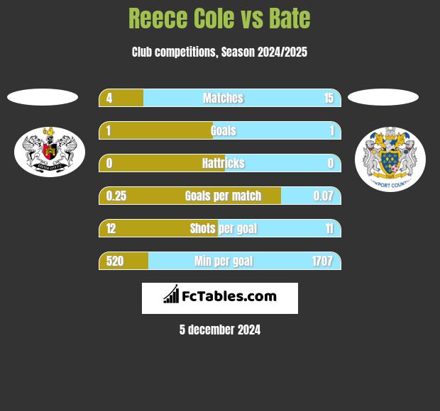 Reece Cole vs Bate h2h player stats