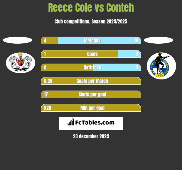 Reece Cole vs Conteh h2h player stats