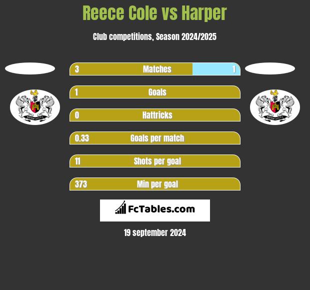 Reece Cole vs Harper h2h player stats