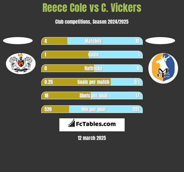 Reece Cole vs C. Vickers h2h player stats