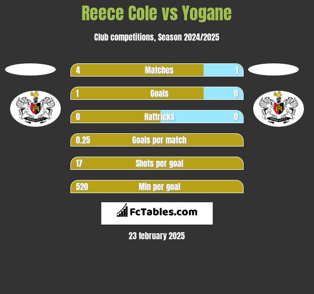 Reece Cole vs Yogane h2h player stats