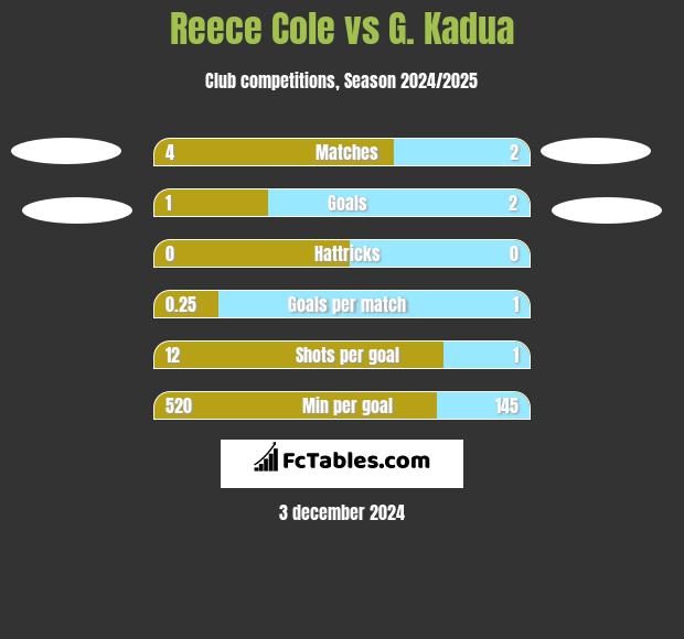 Reece Cole vs G. Kadua h2h player stats