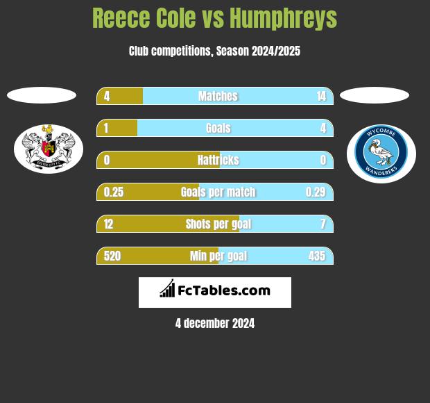 Reece Cole vs Humphreys h2h player stats