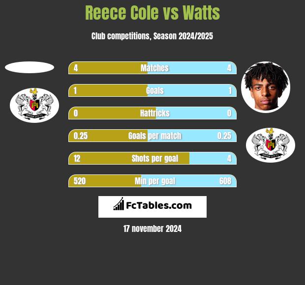 Reece Cole vs Watts h2h player stats