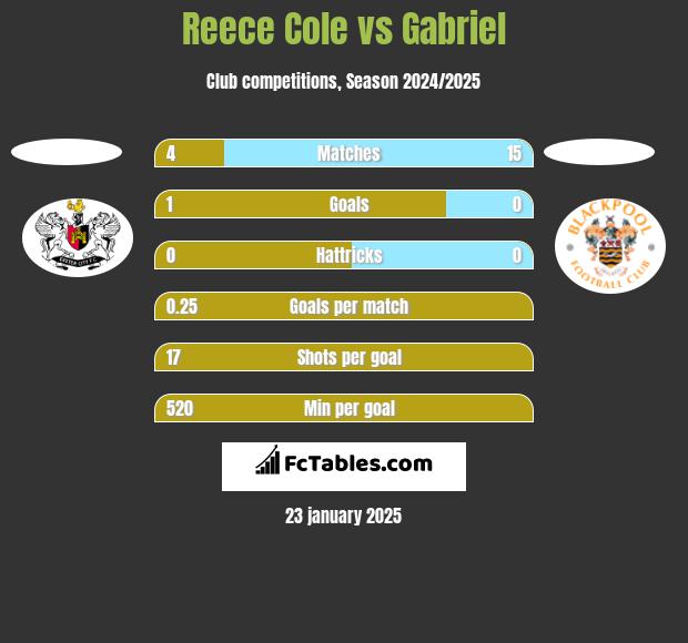 Reece Cole vs Gabriel h2h player stats