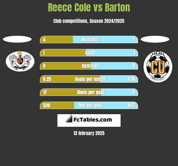 Reece Cole vs Barton h2h player stats