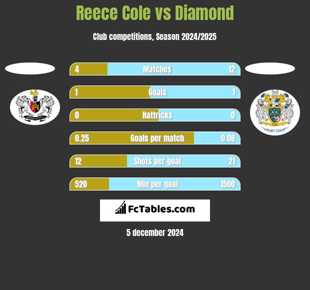 Reece Cole vs Diamond h2h player stats